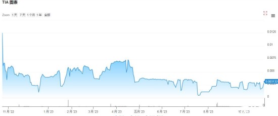 TIA币价格趋势与技术图表