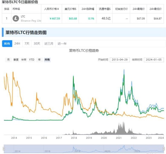 莱特币技术架构与市场走势