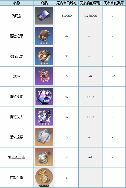 崩坏星穹铁道68和128大月卡对比分析